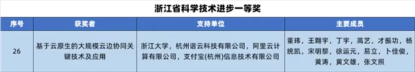 [支付寶創新技術驚艷全場，奪得浙江科技進步一等獎，節省成本高達16.9億元！]