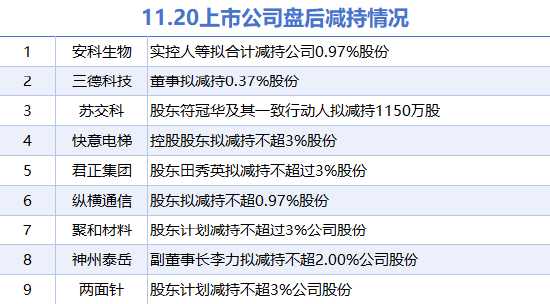 “驚悚揭露！君正集團領銜，9大上市公司欲實施大規模減持計劃（詳情一覽）”