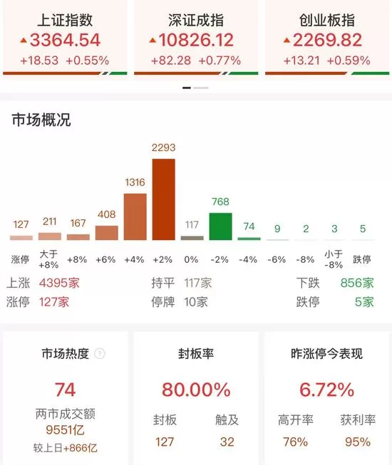 [驚世駭俗：全市場近180股激增超9%，三大指數小幅飆升！]