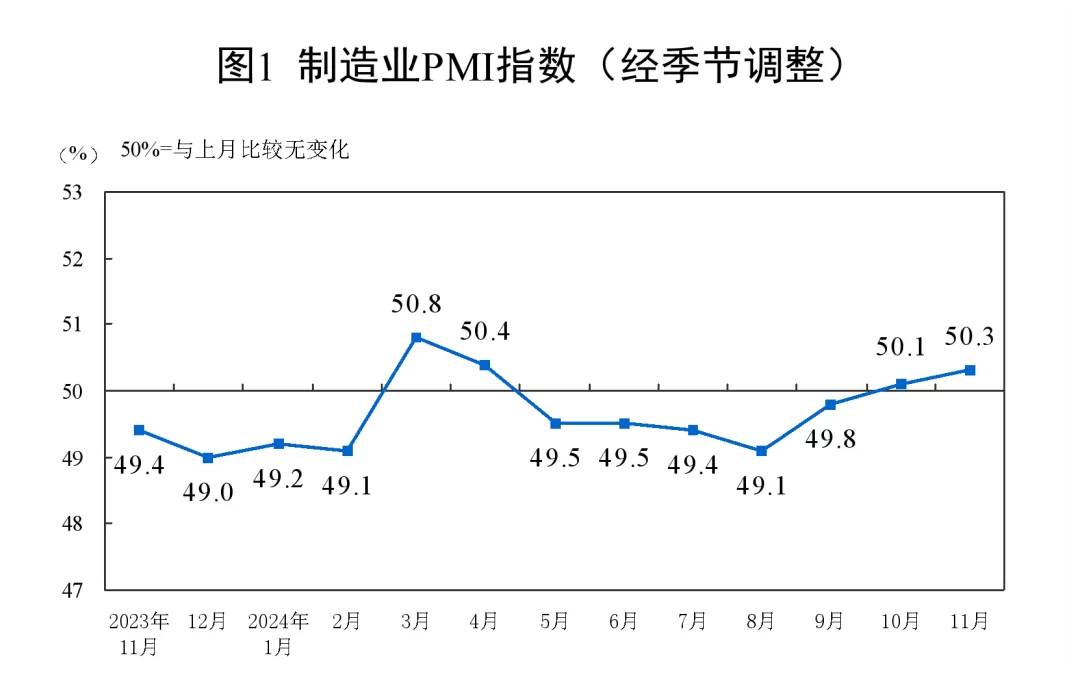 [驚人！11月製造業PMI不僅上升0.2個百分點，新訂單指數更是7個月來首度突破擴張區間！]