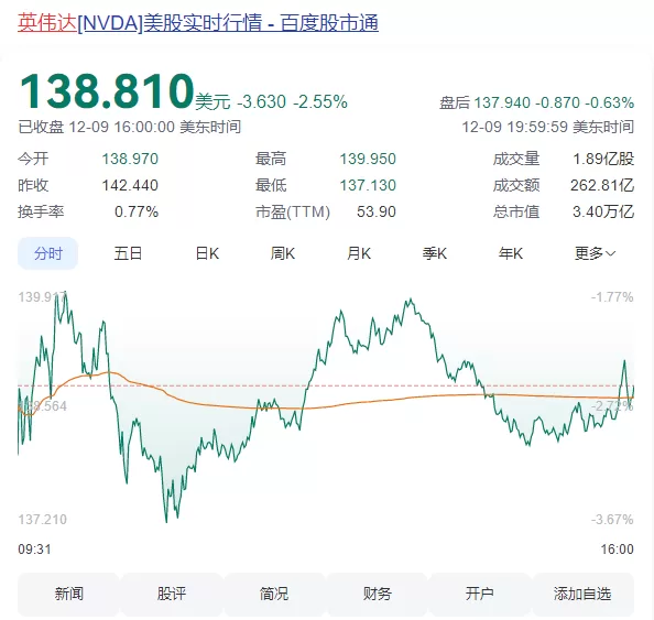 [天雷震動！英偉達遭反壟斷法調查，市值一夜間驚劇縮水6400億！]