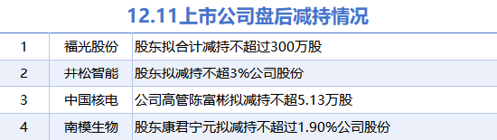 “揭露!中國核電等四大股票將大幅減持! 十二月十一日驚人數據公布（詳細清單）”