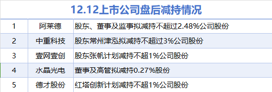 “揭秘12月12日上市公司震撼减持！水晶光电等5大股票揭露减持计划（一览）”