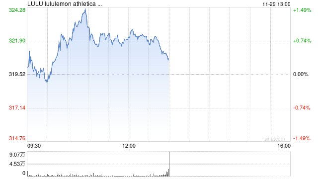 [Lululemon第三季度業績爆增28%！但第四季度預測未達標]