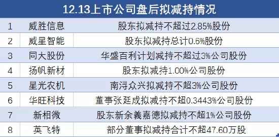 “震撼揭示：威胜信息等八大股票驚爆即將減持風暴！（詳情列表）”