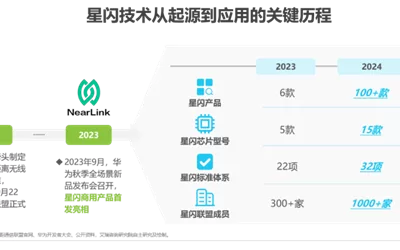 [2024年驚艷全球！中國自主研發無線連接技術，性能直逼藍牙，星閃產品破百款！]