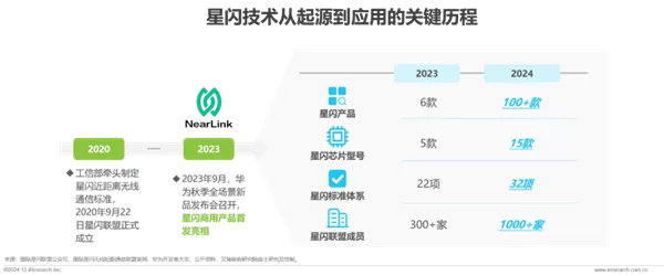 [2024年驚艷全球！中國自主研發無線連接技術，性能直逼藍牙，星閃產品破百款！]