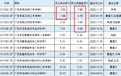 [廣發基金的個人退休金基金驚人的兩年損失3.6%，遠低於預期的7.8%的業績！你敢將你的退休金託付給他們嗎？]