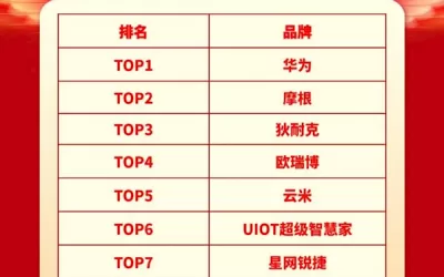 [驚天動地！中國房地產精裝房智能家居排行榜TOP10，華為獨占鰲頭！]