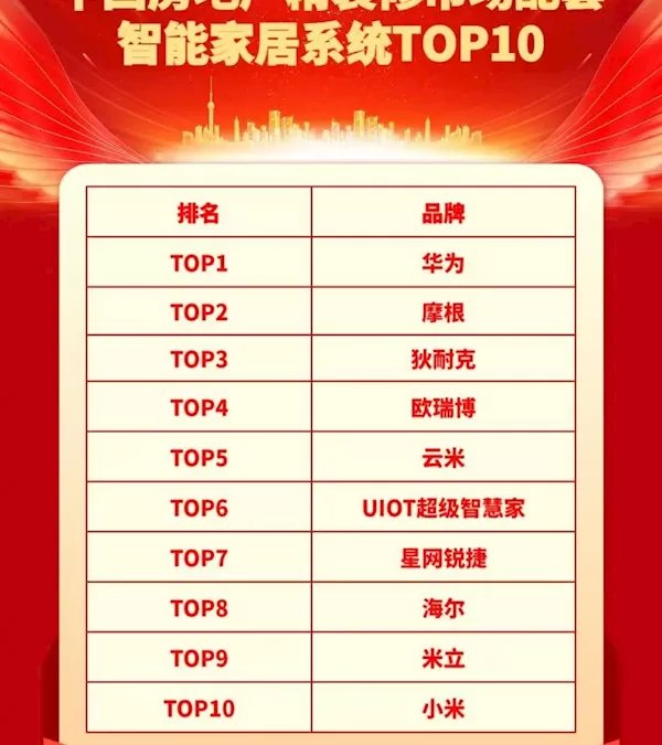 [驚天動地！中國房地產精裝房智能家居排行榜TOP10，華為獨占鰲頭！]