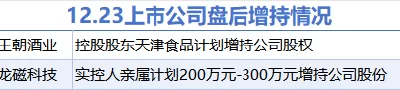 “震撼！龍磁科技等2股衝刺增持，浙商銀行等6股驚人減持！詳情一覽（表）”