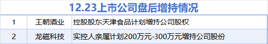 “震撼！龍磁科技等2股衝刺增持，浙商銀行等6股驚人減持！詳情一覽（表）”