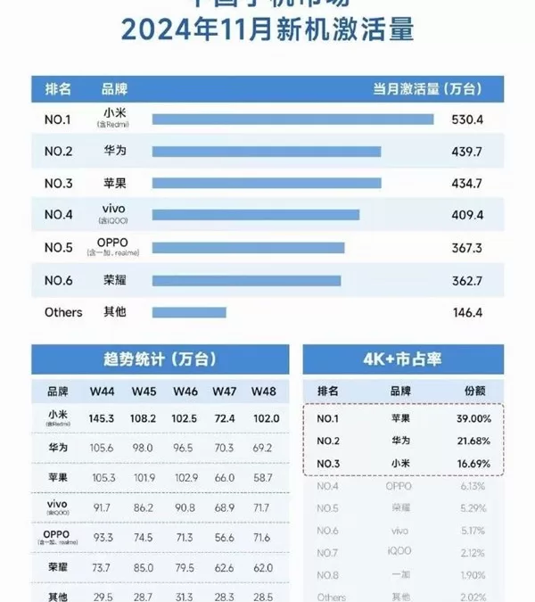 [小米驚天逆襲！11月中國手機市場新機激活量爆表，華為、蘋果全面落後！]