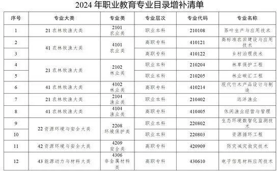 [數位時尚設計與文物數位科技：職業教育專業目錄的驚人新進添!]