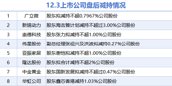 “震撼市場！8大熱門股票擬大規模減持，廣立微名單上榜！”